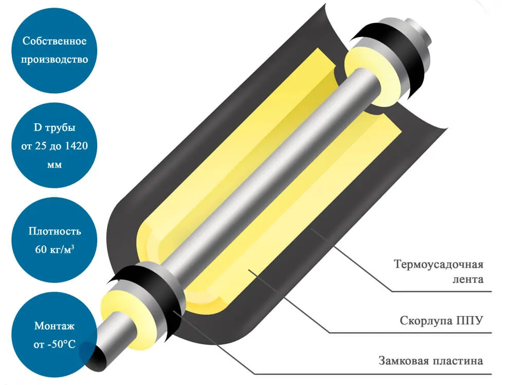 Комплект заделки стыка труб КЗС ППУ-ПЭ-3