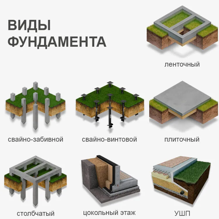 Гидроизоляция фундамента виды фундамента