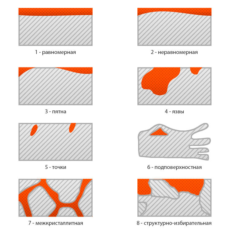 Виды коррозии - защита металла