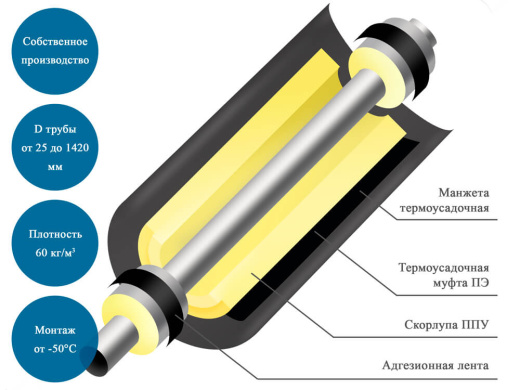 Комплект заделки стыка КЗС ППУ-ПЭ-2
